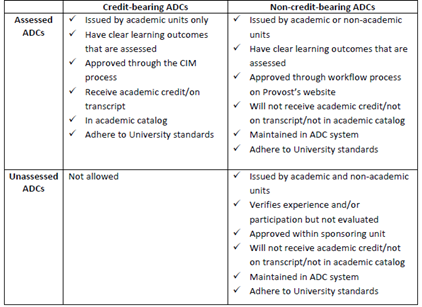 Chart of credit and non-credit ADCs
